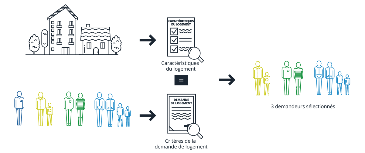 le bailleur analyse les demandes